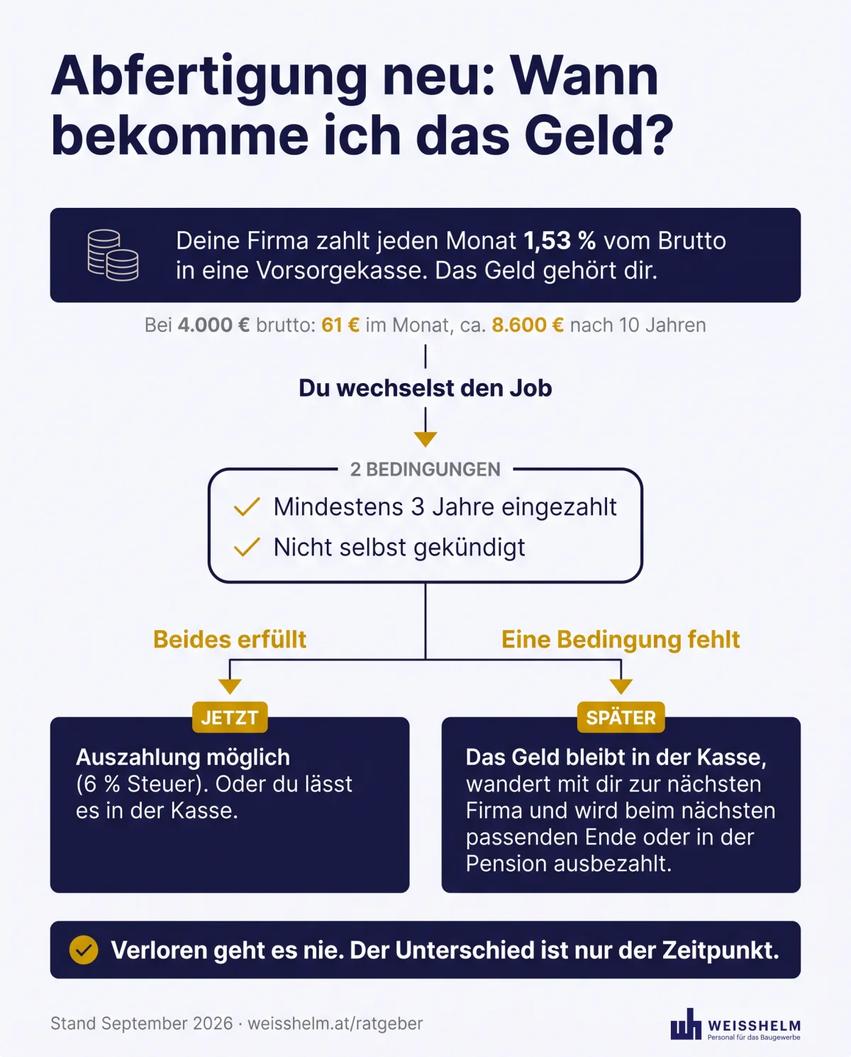 Infografik Abfertigung neu, wann bekomme ich das Geld. Deine Firma zahlt 1,53 % vom Brutto in eine Vorsorgekasse, das Geld gehört dir. Beim Jobwechsel gelten 2 Bedingungen, mindestens 3 Jahre eingezahlt und nicht selbst gekündigt. Beides erfüllt, dann Auszahlung jetzt möglich. Eine Bedingung fehlt, dann bleibt das Geld in der Kasse und wird später ausbezahlt. Verloren geht es nie.